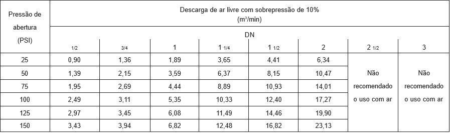 Capacidade de descarga Ar - Válvula de Alivio