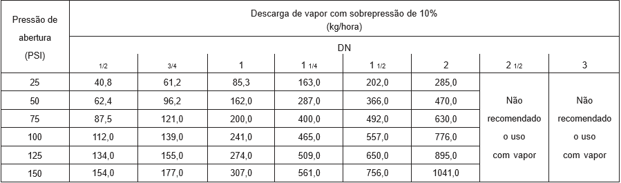Capacidade de descarga Vapor- Válvula de Alivio