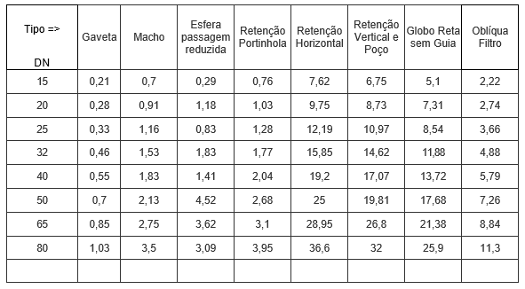 Tabela de perda de carga